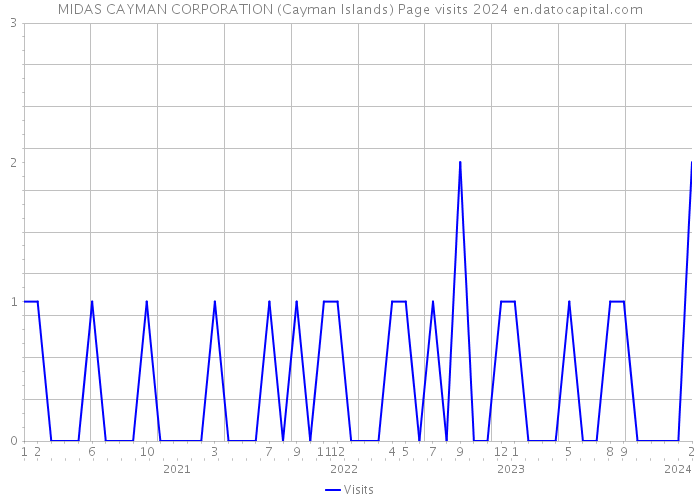 MIDAS CAYMAN CORPORATION (Cayman Islands) Page visits 2024 