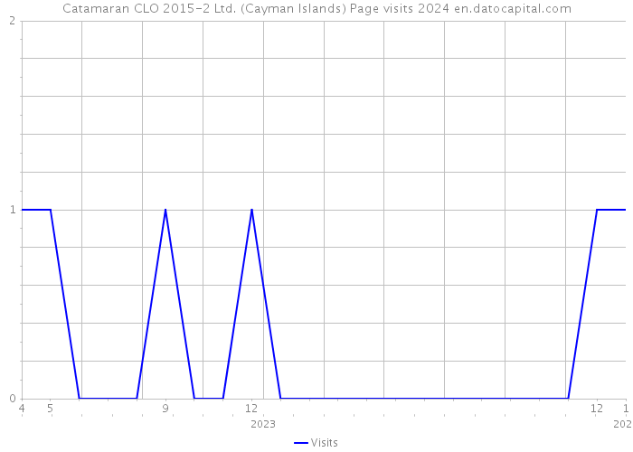 Catamaran CLO 2015-2 Ltd. (Cayman Islands) Page visits 2024 