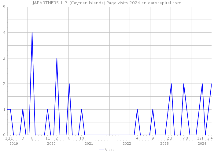 J&PARTNERS, L.P. (Cayman Islands) Page visits 2024 