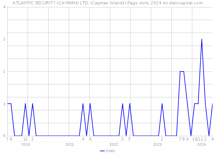 ATLANTIC SECURITY (CAYMAN) LTD. (Cayman Islands) Page visits 2024 