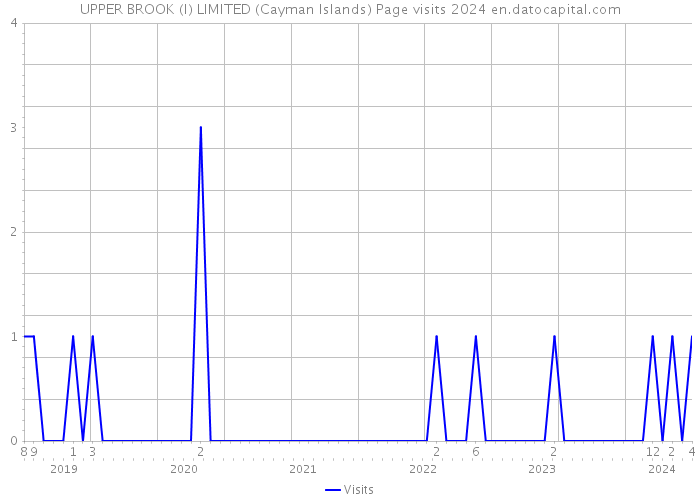 UPPER BROOK (I) LIMITED (Cayman Islands) Page visits 2024 