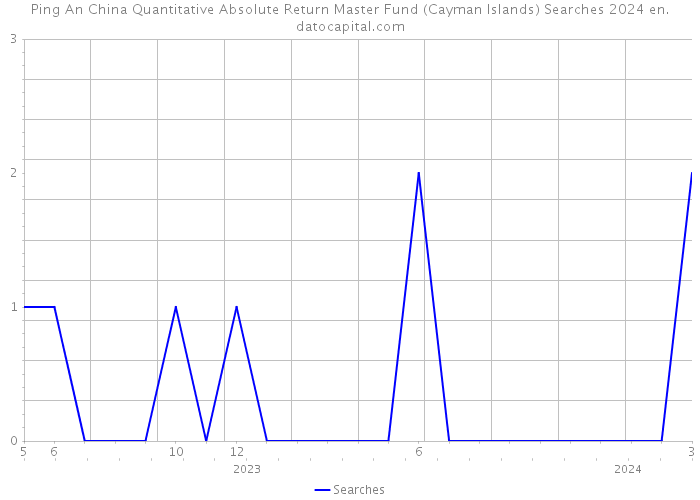 Ping An China Quantitative Absolute Return Master Fund (Cayman Islands) Searches 2024 