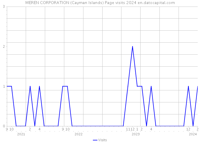 MEREN CORPORATION (Cayman Islands) Page visits 2024 