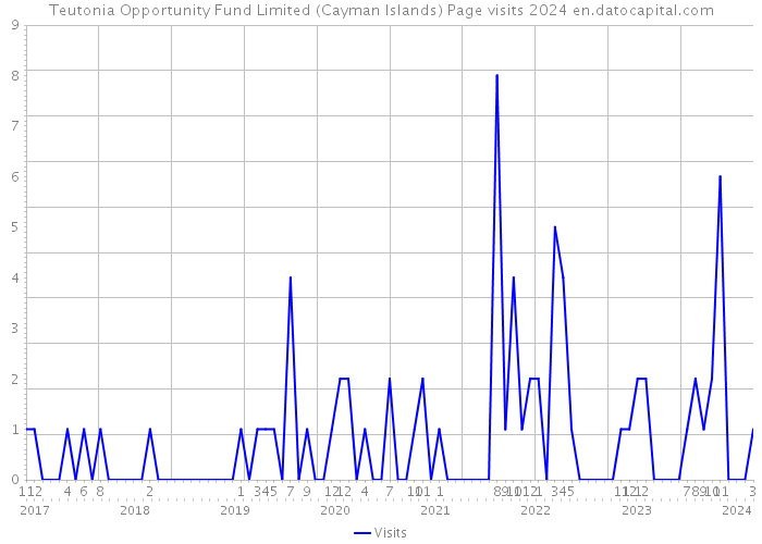 Teutonia Opportunity Fund Limited (Cayman Islands) Page visits 2024 