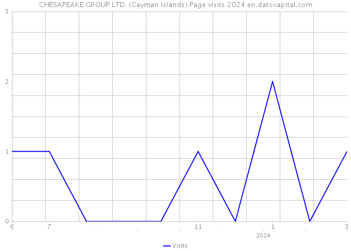 CHESAPEAKE GROUP LTD. (Cayman Islands) Page visits 2024 