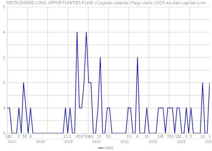 METRONOME LONG OPPORTUNITIES FUND (Cayman Islands) Page visits 2024 