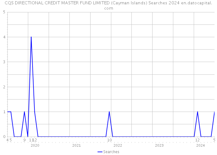 CQS DIRECTIONAL CREDIT MASTER FUND LIMITED (Cayman Islands) Searches 2024 