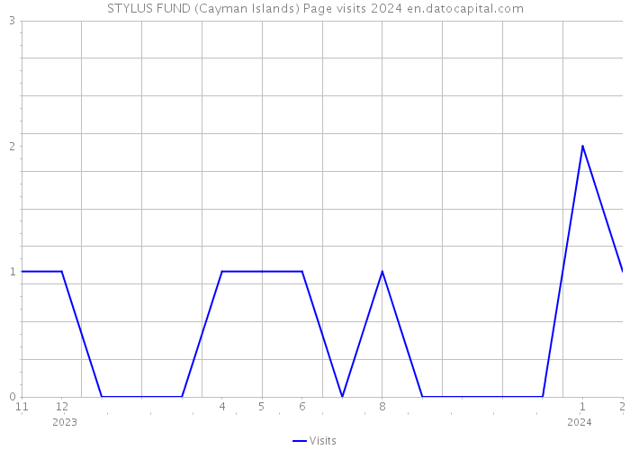 STYLUS FUND (Cayman Islands) Page visits 2024 