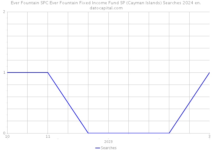 Ever Fountain SPC Ever Fountain Fixed Income Fund SP (Cayman Islands) Searches 2024 