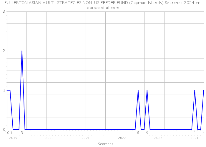 FULLERTON ASIAN MULTI-STRATEGIES NON-US FEEDER FUND (Cayman Islands) Searches 2024 