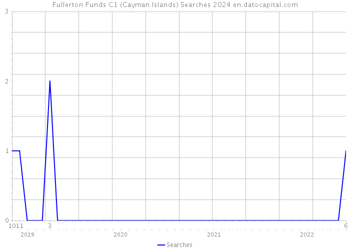 Fullerton Funds C1 (Cayman Islands) Searches 2024 