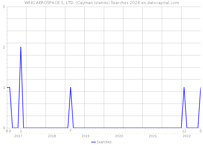 WING AEROSPACE 3, LTD. (Cayman Islands) Searches 2024 