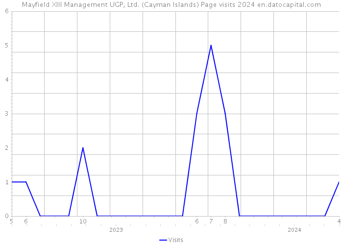 Mayfield XIII Management UGP, Ltd. (Cayman Islands) Page visits 2024 