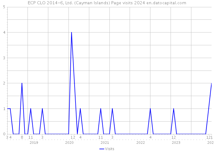 ECP CLO 2014-6, Ltd. (Cayman Islands) Page visits 2024 
