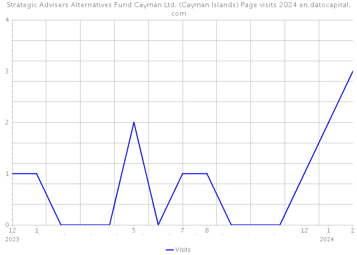 Strategic Advisers Alternatives Fund Cayman Ltd. (Cayman Islands) Page visits 2024 
