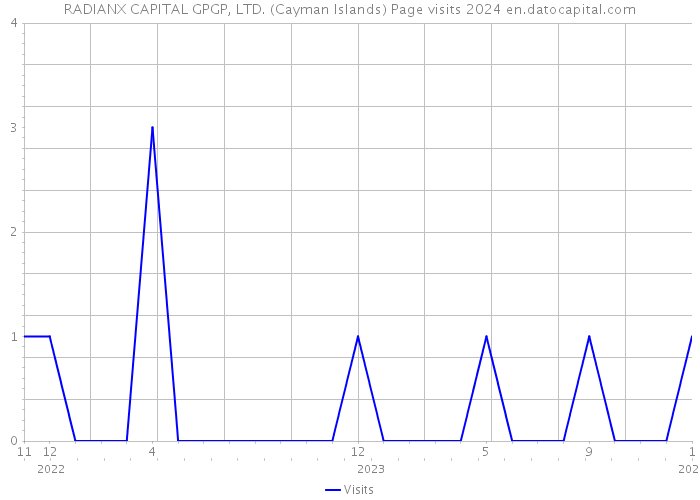 RADIANX CAPITAL GPGP, LTD. (Cayman Islands) Page visits 2024 
