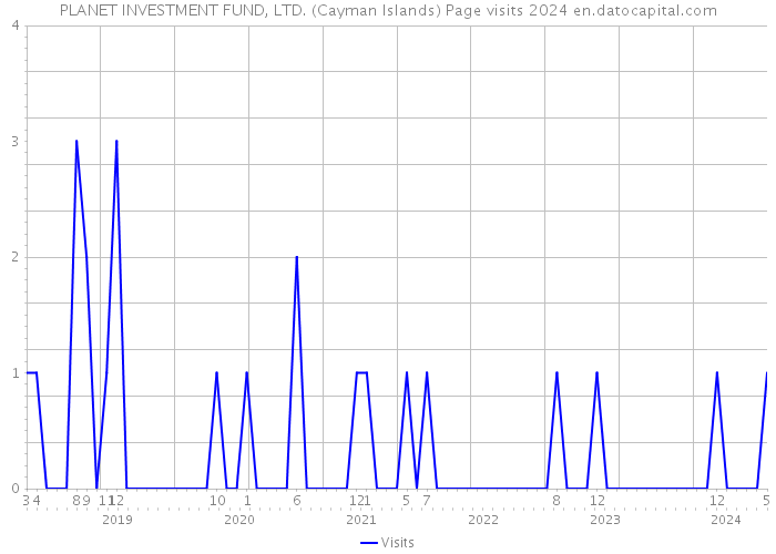 PLANET INVESTMENT FUND, LTD. (Cayman Islands) Page visits 2024 
