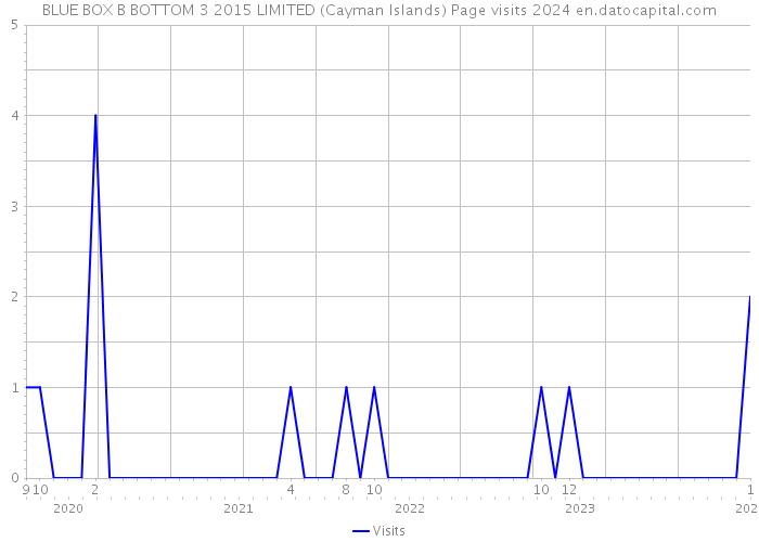 BLUE BOX B BOTTOM 3 2015 LIMITED (Cayman Islands) Page visits 2024 