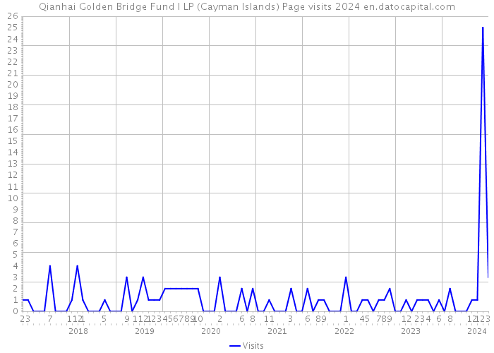 Qianhai Golden Bridge Fund I LP (Cayman Islands) Page visits 2024 