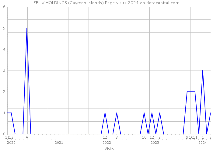 FELIX HOLDINGS (Cayman Islands) Page visits 2024 