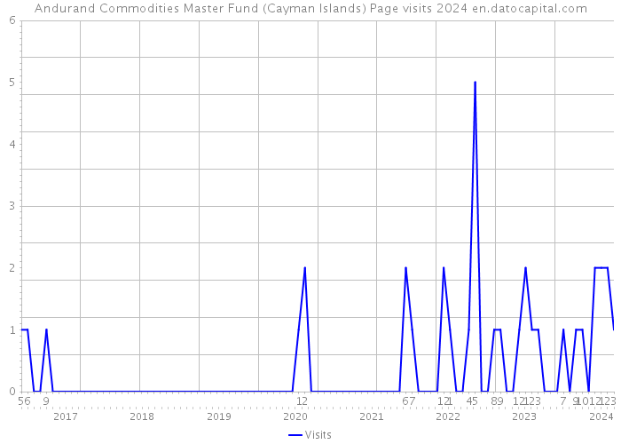 Andurand Commodities Master Fund (Cayman Islands) Page visits 2024 