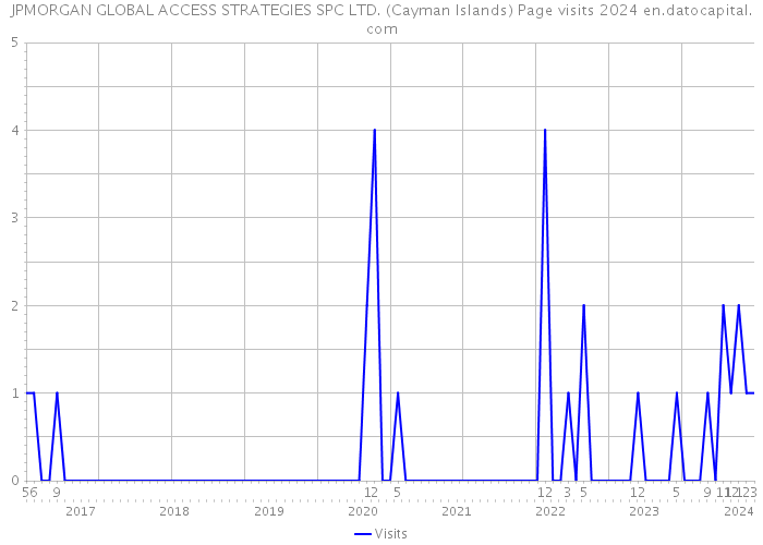 JPMORGAN GLOBAL ACCESS STRATEGIES SPC LTD. (Cayman Islands) Page visits 2024 