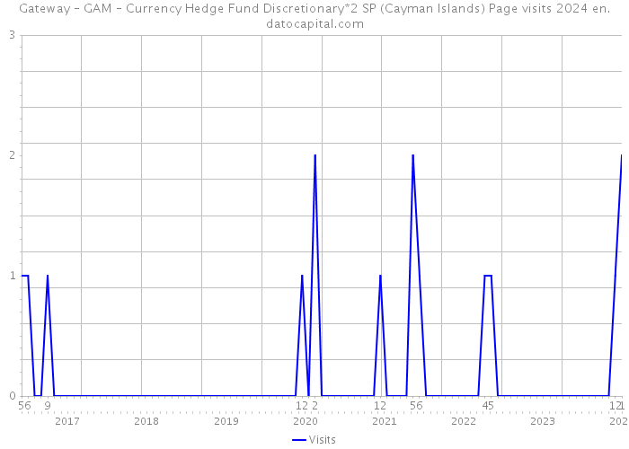 Gateway – GAM – Currency Hedge Fund Discretionary*2 SP (Cayman Islands) Page visits 2024 