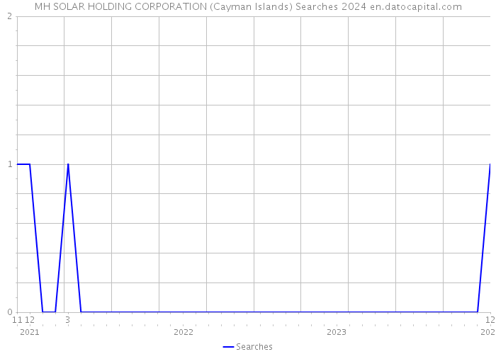 MH SOLAR HOLDING CORPORATION (Cayman Islands) Searches 2024 