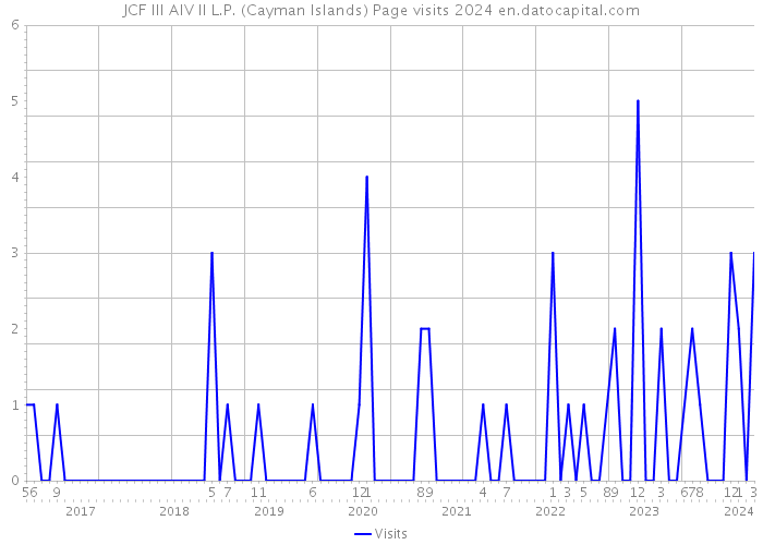 JCF III AIV II L.P. (Cayman Islands) Page visits 2024 