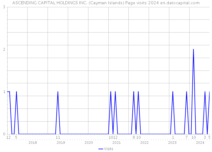 ASCENDING CAPITAL HOLDINGS INC. (Cayman Islands) Page visits 2024 