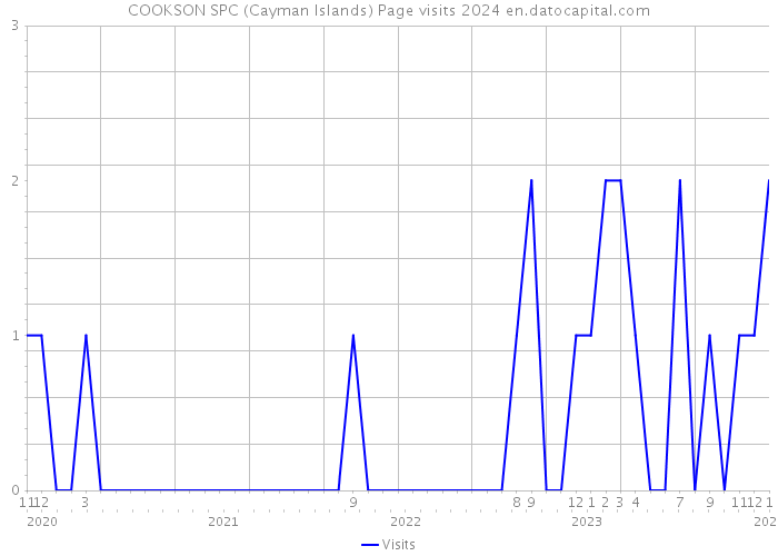 COOKSON SPC (Cayman Islands) Page visits 2024 
