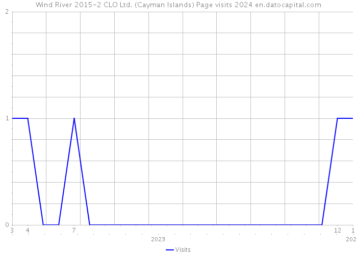 Wind River 2015-2 CLO Ltd. (Cayman Islands) Page visits 2024 