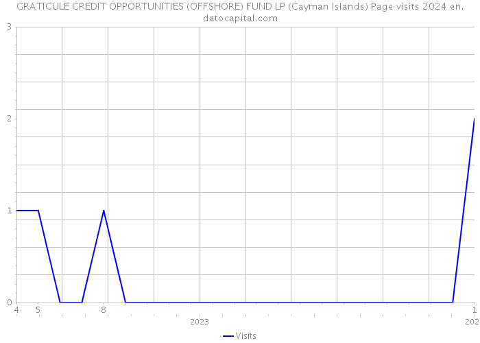 GRATICULE CREDIT OPPORTUNITIES (OFFSHORE) FUND LP (Cayman Islands) Page visits 2024 