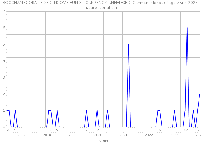 BOCCHAN GLOBAL FIXED INCOME FUND - CURRENCY UNHEDGED (Cayman Islands) Page visits 2024 