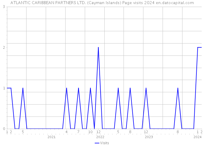 ATLANTIC CARIBBEAN PARTNERS LTD. (Cayman Islands) Page visits 2024 
