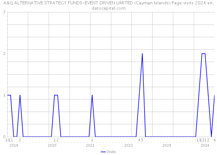 A&Q ALTERNATIVE STRATEGY FUNDS-EVENT DRIVEN LIMITED (Cayman Islands) Page visits 2024 