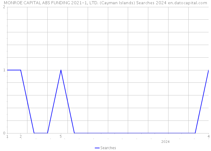 MONROE CAPITAL ABS FUNDING 2021-1, LTD. (Cayman Islands) Searches 2024 