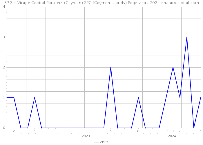 SP 3 - Virage Capital Partners (Cayman) SPC (Cayman Islands) Page visits 2024 