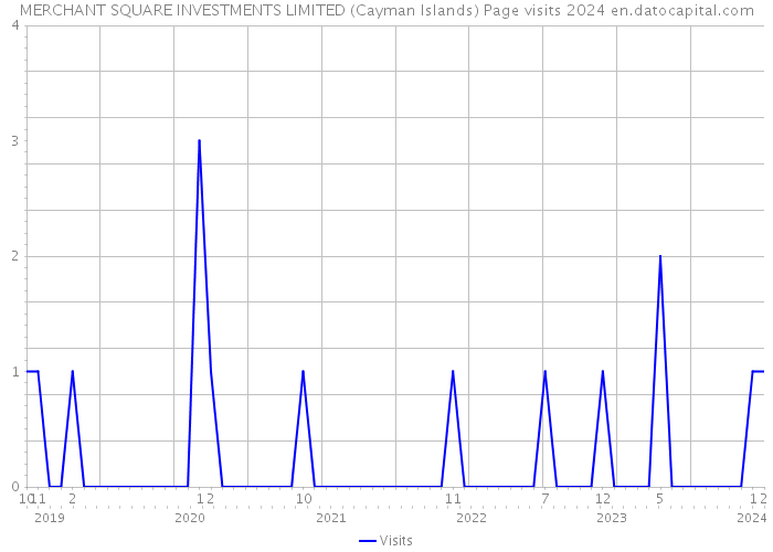 MERCHANT SQUARE INVESTMENTS LIMITED (Cayman Islands) Page visits 2024 