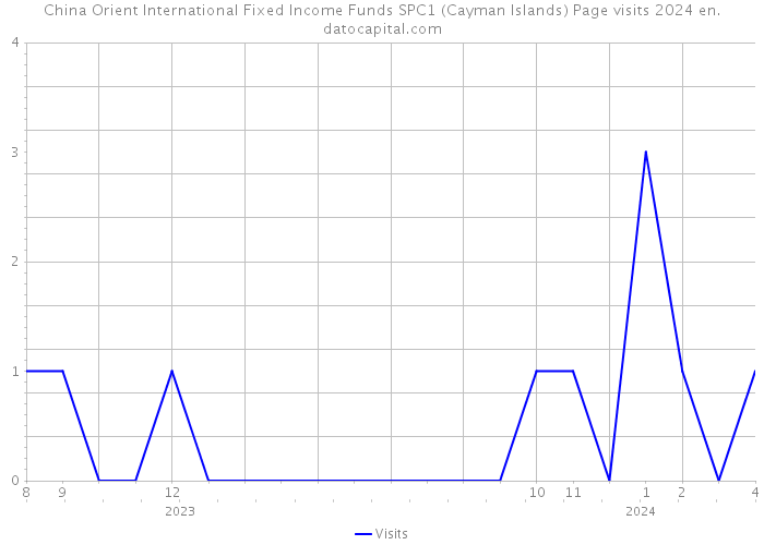 China Orient International Fixed Income Funds SPC1 (Cayman Islands) Page visits 2024 