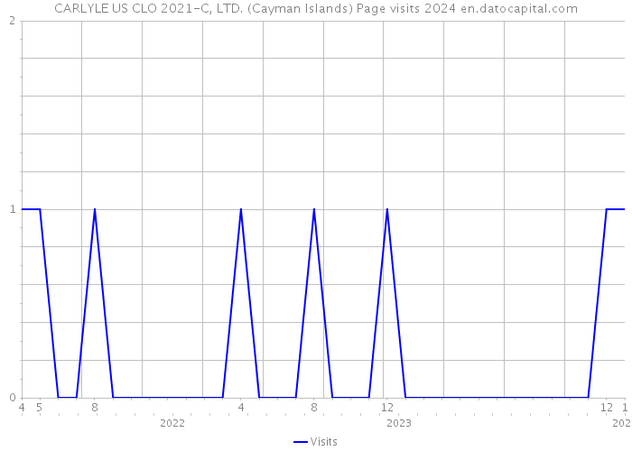 CARLYLE US CLO 2021-C, LTD. (Cayman Islands) Page visits 2024 