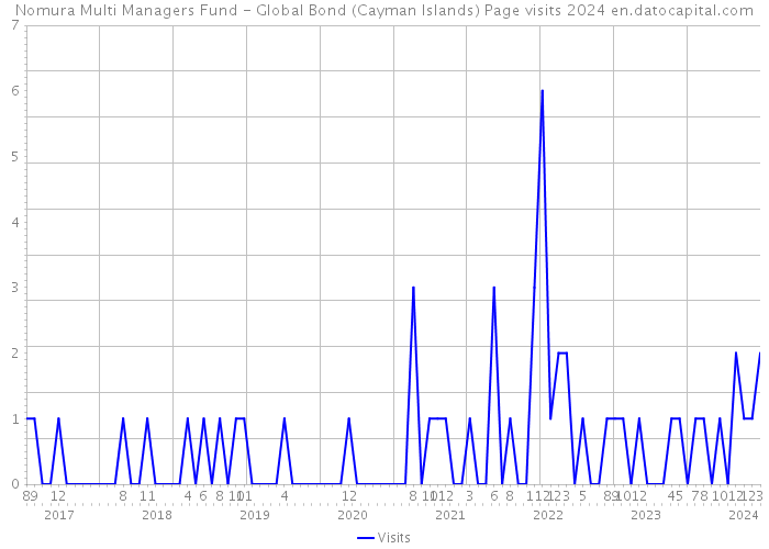 Nomura Multi Managers Fund - Global Bond (Cayman Islands) Page visits 2024 