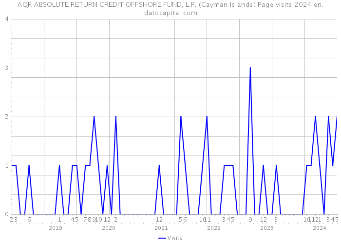 AQR ABSOLUTE RETURN CREDIT OFFSHORE FUND, L.P. (Cayman Islands) Page visits 2024 