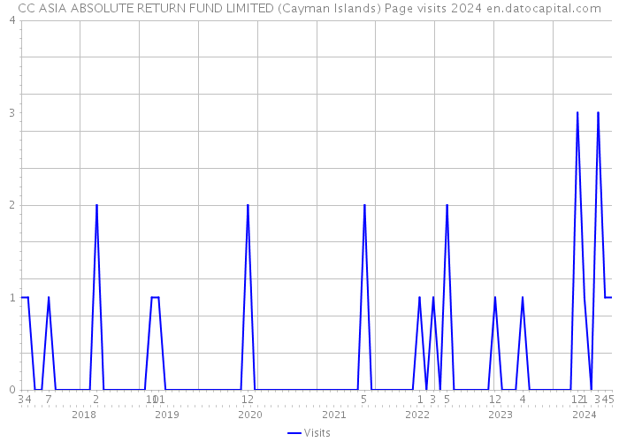 CC ASIA ABSOLUTE RETURN FUND LIMITED (Cayman Islands) Page visits 2024 