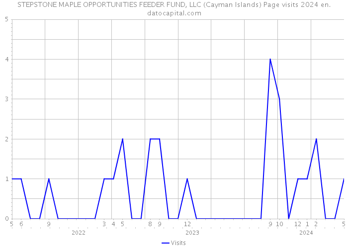 STEPSTONE MAPLE OPPORTUNITIES FEEDER FUND, LLC (Cayman Islands) Page visits 2024 