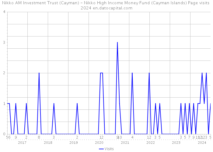 Nikko AM Investment Trust (Cayman) - Nikko High Income Money Fund (Cayman Islands) Page visits 2024 