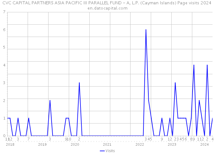 CVC CAPITAL PARTNERS ASIA PACIFIC III PARALLEL FUND - A, L.P. (Cayman Islands) Page visits 2024 