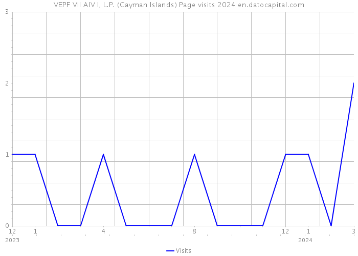 VEPF VII AIV I, L.P. (Cayman Islands) Page visits 2024 
