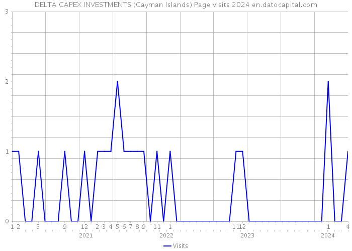DELTA CAPEX INVESTMENTS (Cayman Islands) Page visits 2024 
