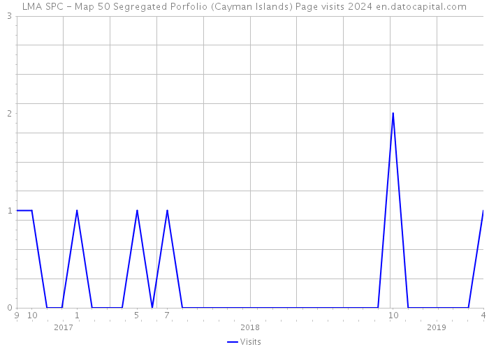 LMA SPC - Map 50 Segregated Porfolio (Cayman Islands) Page visits 2024 